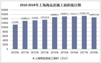 2018年上海房地產(chǎn)開發(fā)投資、施工、銷售情況及價(jià)格走勢(shì)分析「圖」