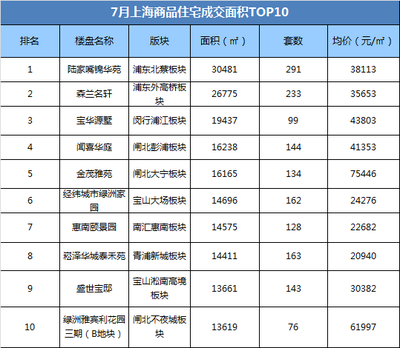 七月樓市依然火爆 樓市不&ldquo;歇夏&rdquo;-上海房地產(chǎn)交易網(wǎng)