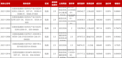 穩住了!上海第三次集中供地落幕:總成交額469.92,招商與合作伙伴貢獻23%