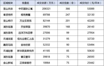 魔都房房房: 上海樓市金九銀十總結 &前三季度數據匯總,數據會說話! 回顧一下&ldquo;黃金周&rdquo;上海樓市的情況吧。 以前&ldquo;十一&rdquo;期間,人多的就兩個地方:第一個是各種景區,第二是各個售樓處。 對開發商. - 雪球